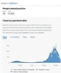 Salford coronavirus cases 29th November